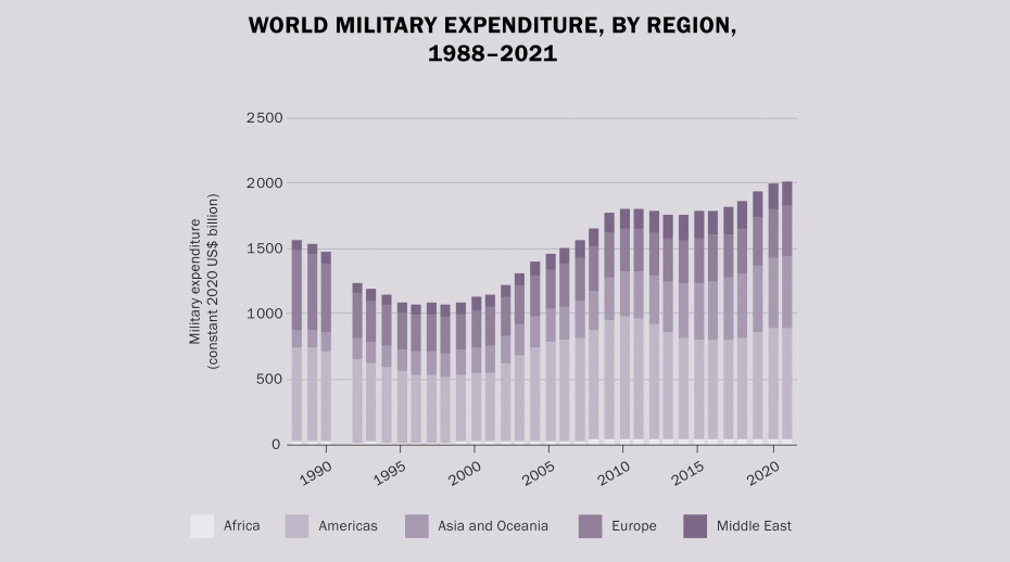 World-Military-Expenditure