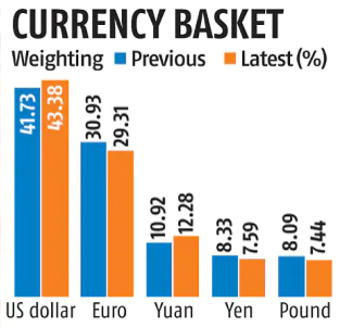 Currency-Basket