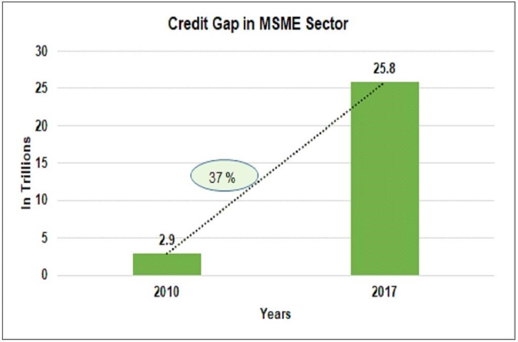 MSME-Sector