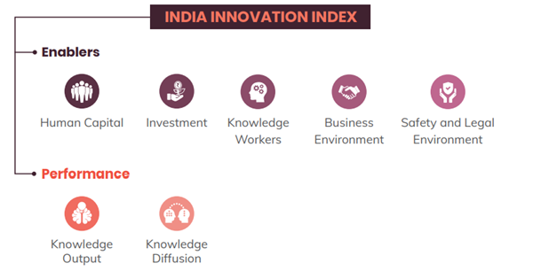 India-Innovation-Index