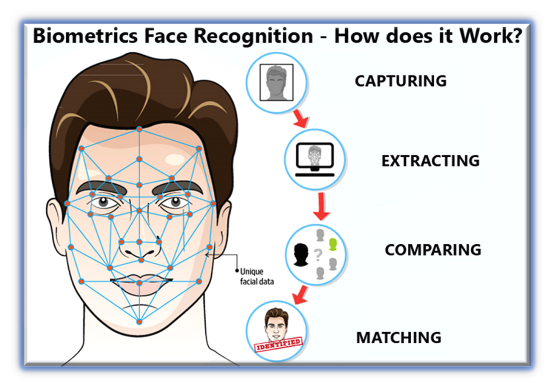 Biometrics-Face-Recognition