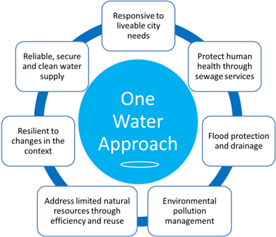 One-Water-Approach