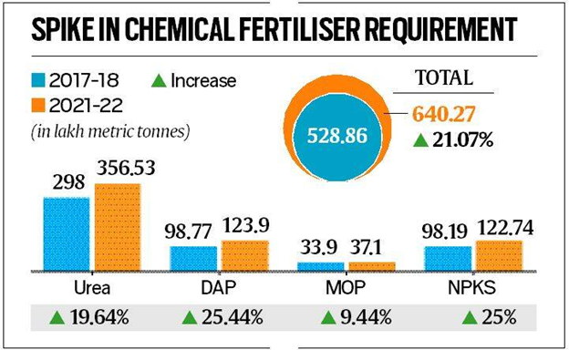 spike-in-chemical-fertiliser-requirement