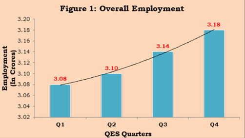 Overall-Employment