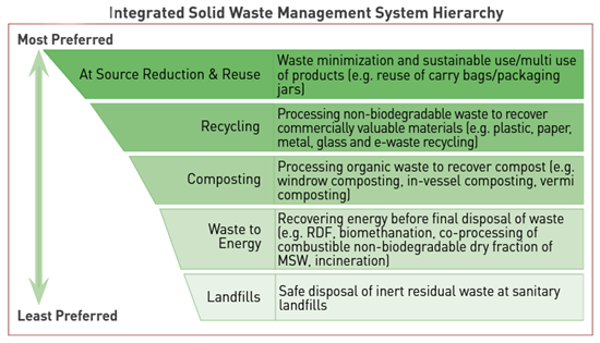 Integrated-solid-waste-management