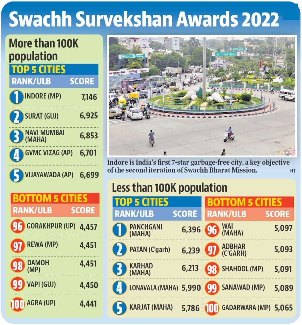 Swachh-Survekshan-Awards-2022