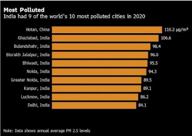 Most-Polluted