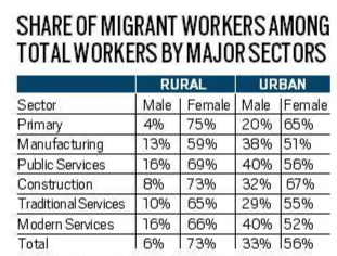 share-of-migrant-workers