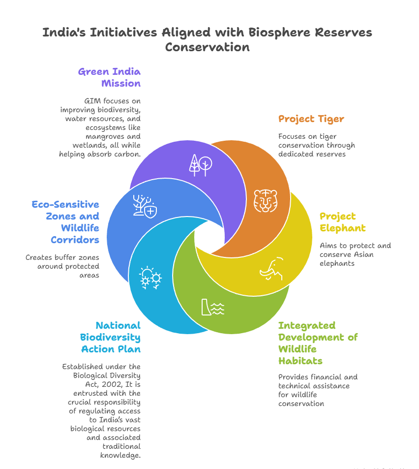 Biosphere_Reserves_Conservation
