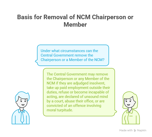 Removal_of_NCM_Chairperson_or_Member