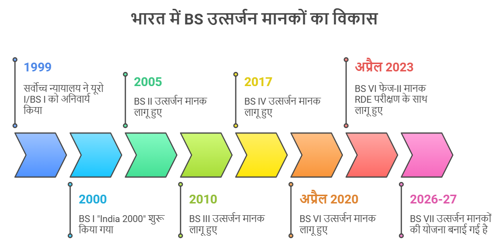 Bharat_Stage_Emission_Norms