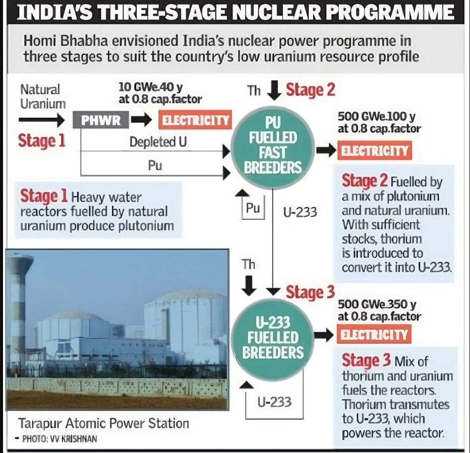India's_Three_Stage_Nuclear_Programme