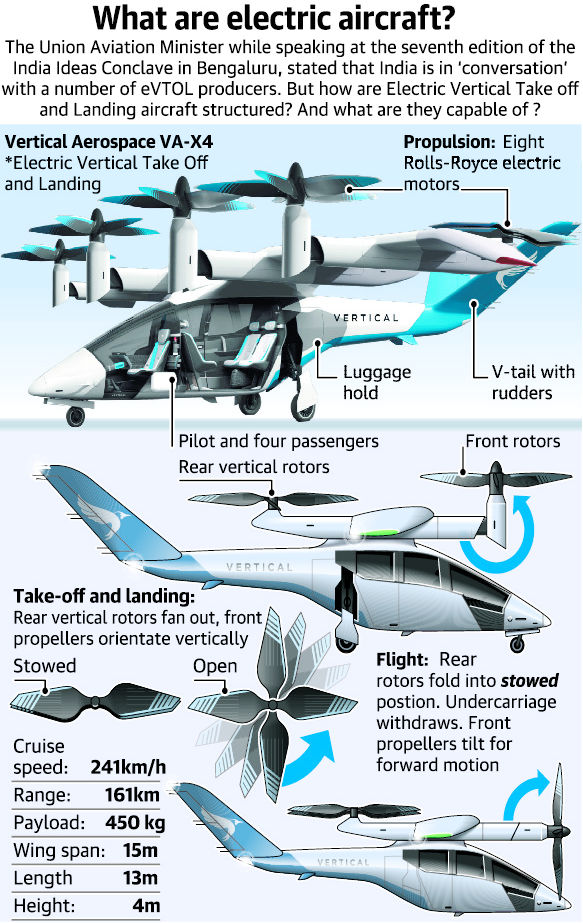 Electric Vertical Take off and Landing (eVTOL) Aircraft