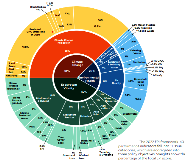 Environmental performance index 2022