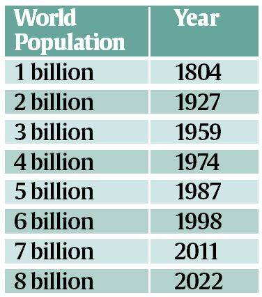 World Population Prospects 2022
