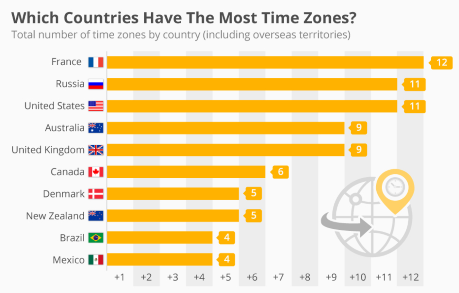 2 Time Zones In India