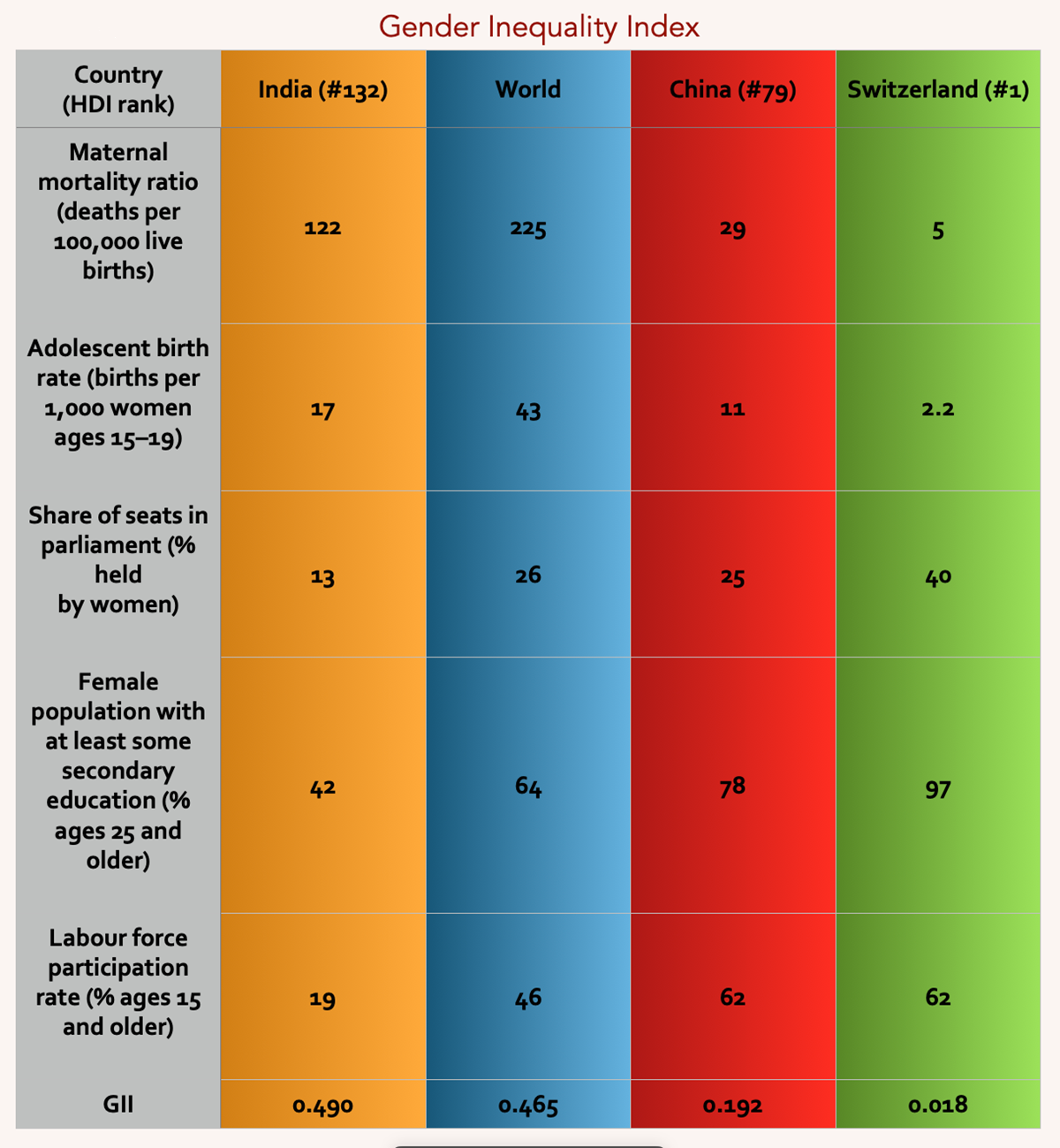 Human Development Index 2022 Chart