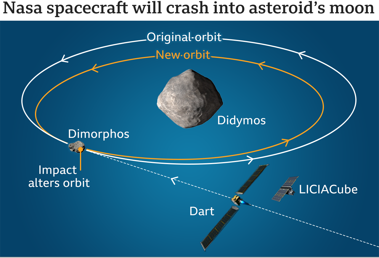 kontrollere Statistisk Vi ses i morgen Double Asteroid Redirection Test (DART) Mission: NASA