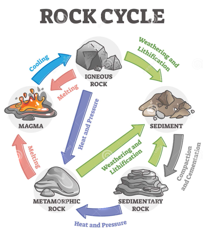 3 Main Types of Rocks and Their Properties