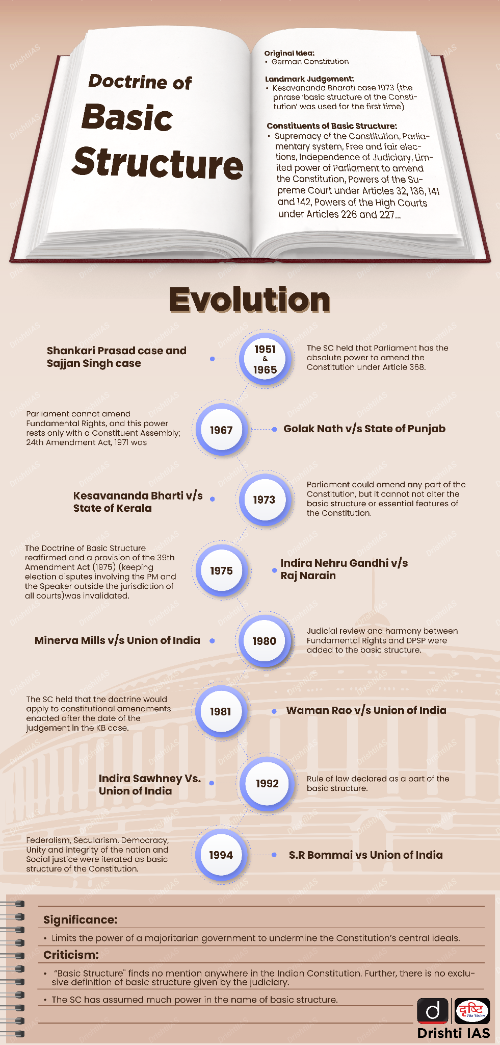 Procedure Of Amendment