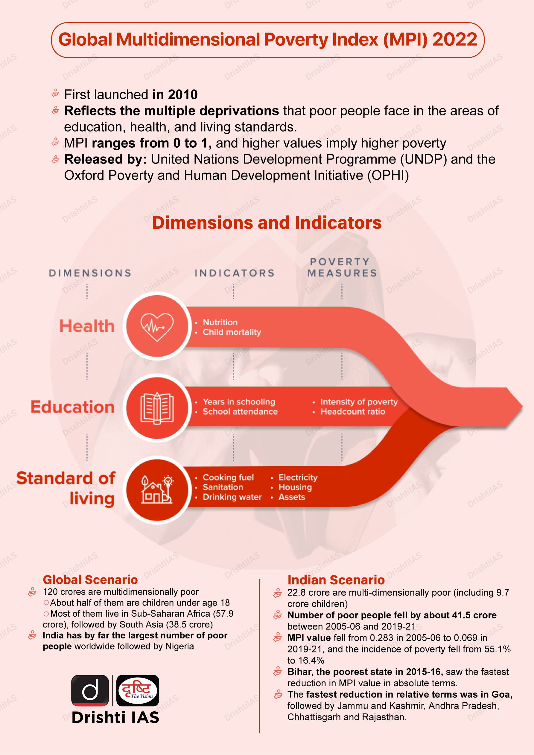 global-multidimensional-poverty-index-mpi-2022