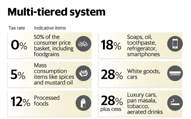 single-gst-rate