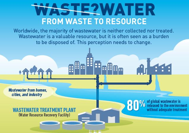 What is the current situation of the wastewater management in India