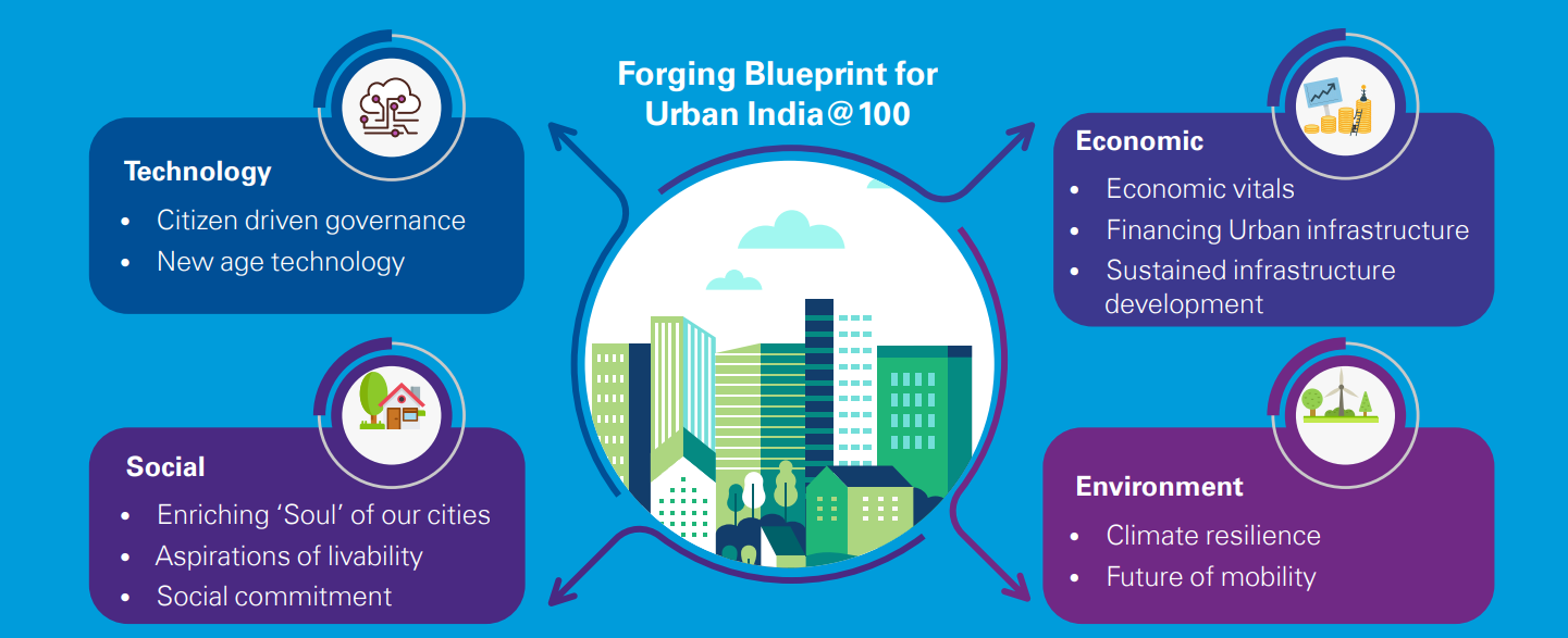 How India Recognises the Need of Urban Development?