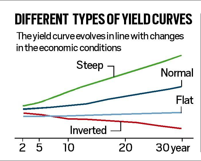 the-shape-of-the-yield-curve-and-the-business-cycle-cfa-frm-and