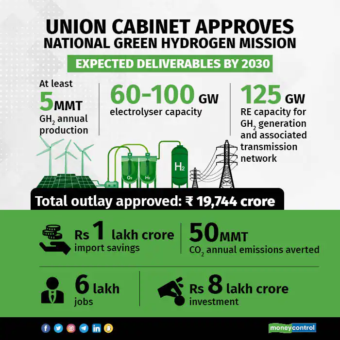 indian-psu-refiners-to-set-up-137-000-tonnes-per-annum-green-hydrogen