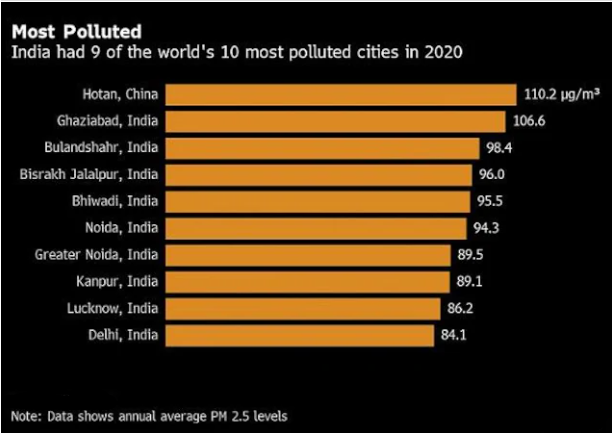 Air Pollution in India & NCAP