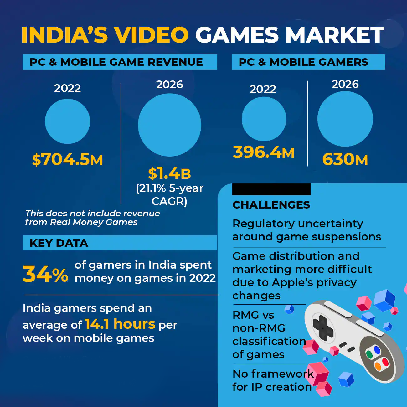 Comparison between most played online video games.