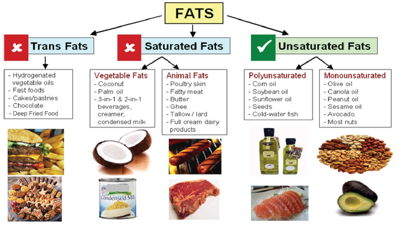 trans fat food