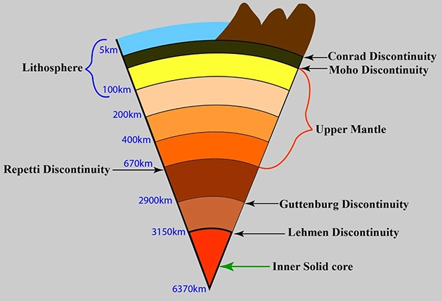 Interior Of The Earth Earthquake Volcanoes Wbpscupsc 40 OFF