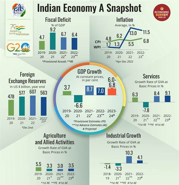 Image result for What's Driving India's Economy Growth? infographics