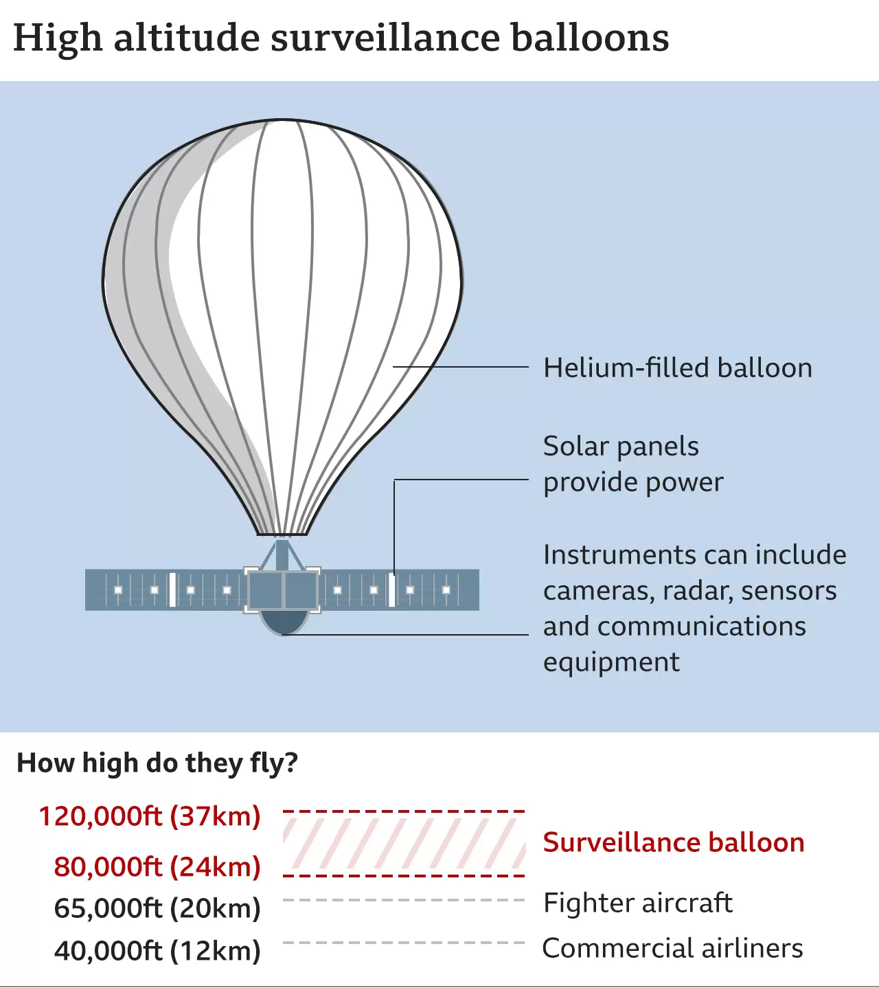 Surveillance Balloon