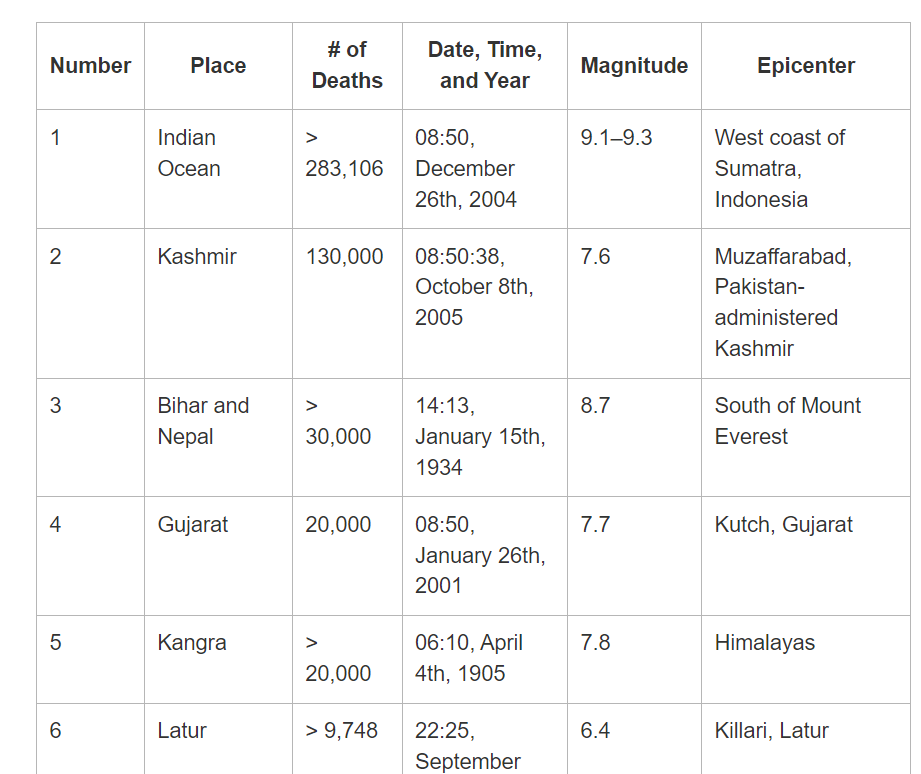 India s Earthquake Preparedness