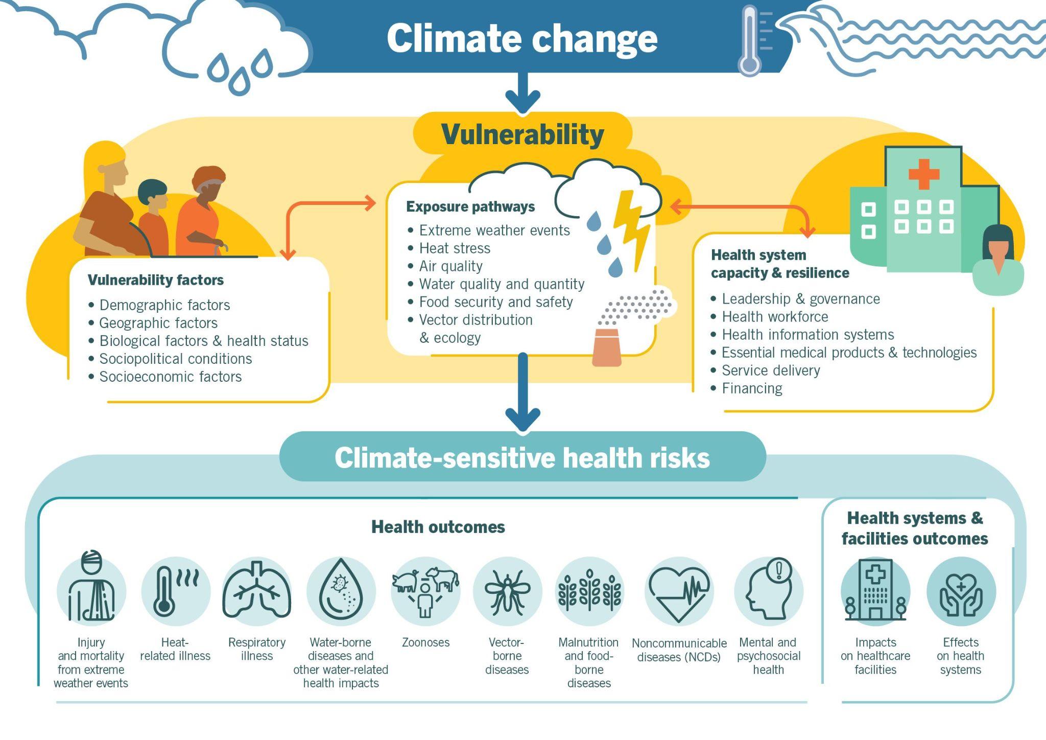 Climate Change and Infectious Diseases