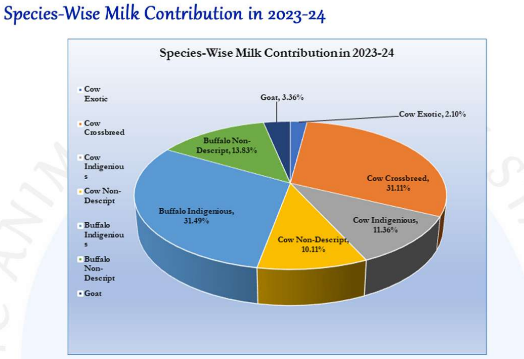Milk_Production_by_Animal_Type