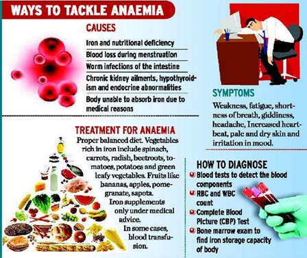 Anaemia