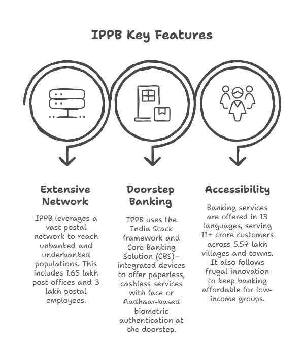India Post Payments Bank