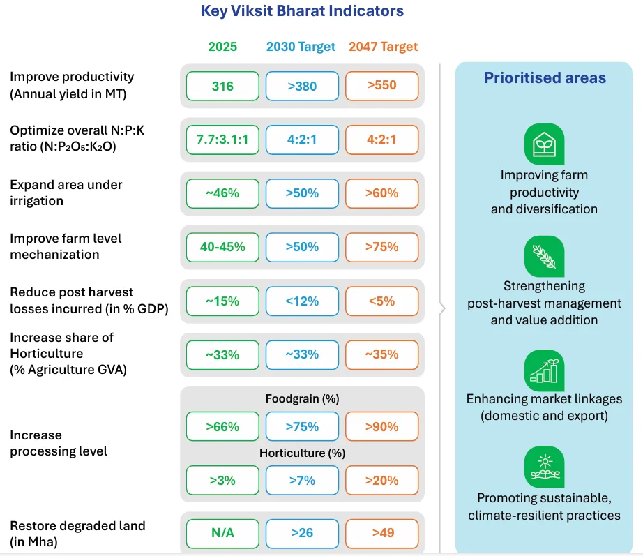 Viksit_Bharat_Indicators