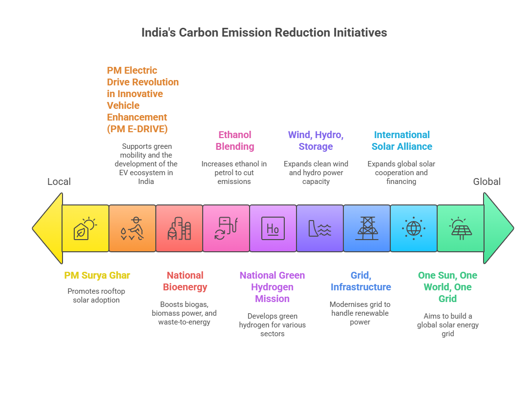 India carbon reduction initiatives