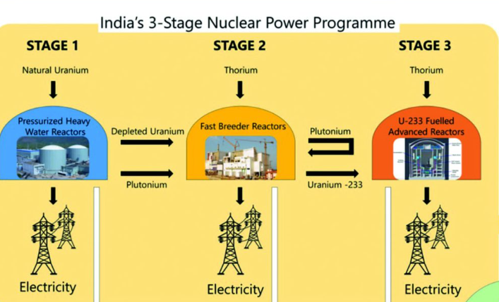 India's_3_Stage_Nuclear_Power_Program