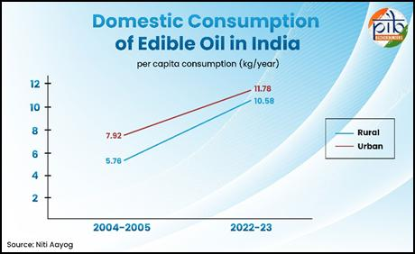 Domestic_Consumption_of_Edible_Oil