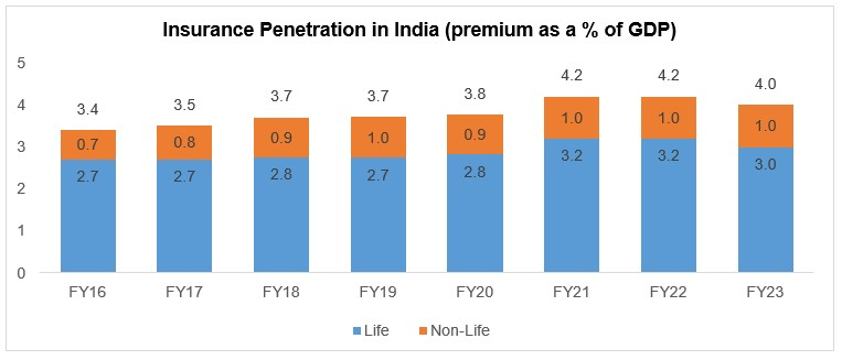 Insurance_penetration