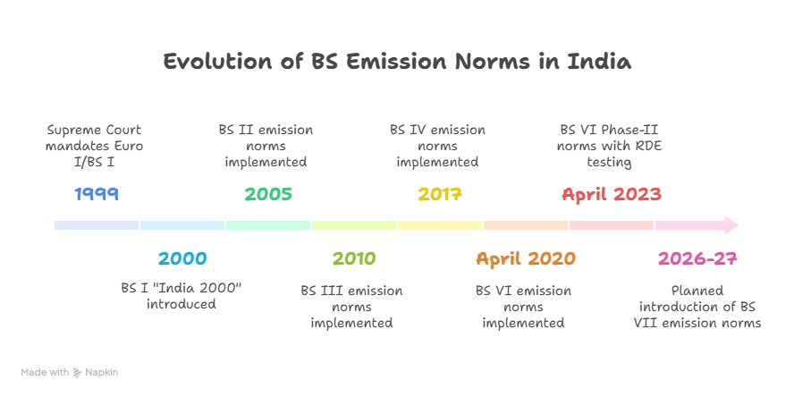 Bharat_Stage_Emission_Norms