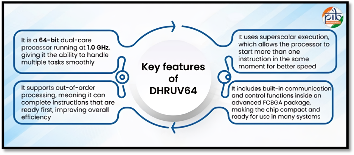 features_of_dhruv64_processor