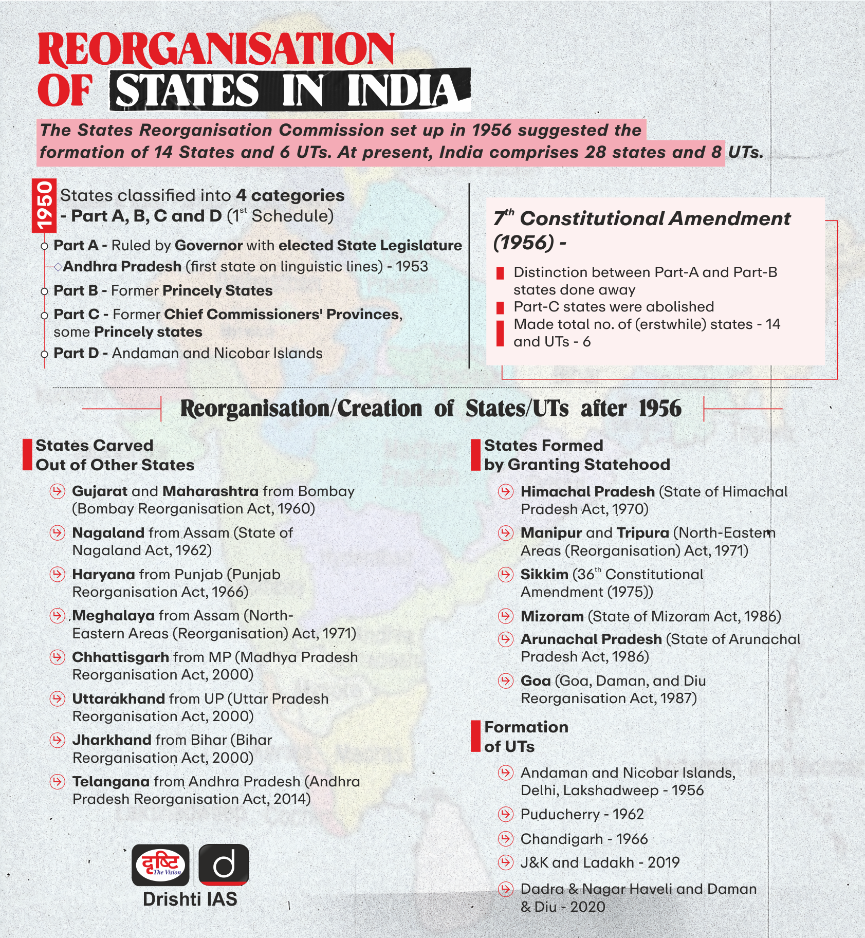 Reorganisation_of_States