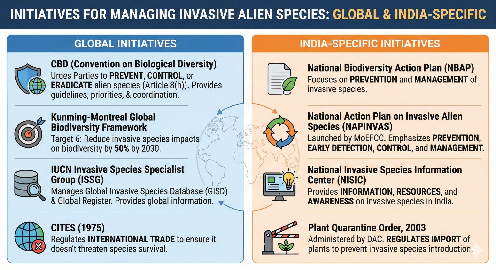 Initiatives_For_Managing_Invasive_Alien_Species_Global_&_India_Specific